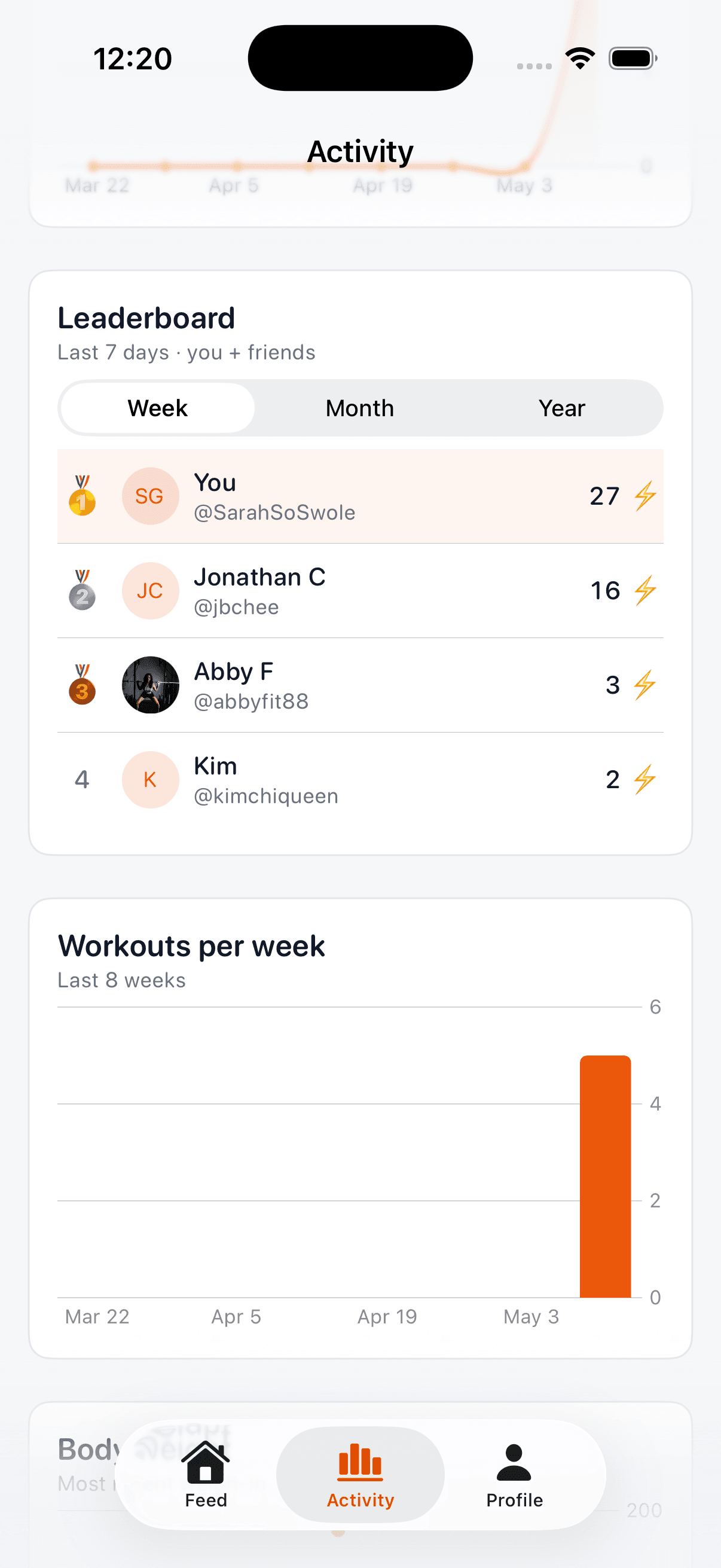 Reppy weekly leaderboard showing friends ranked by points with medals and a workouts-per-week chart